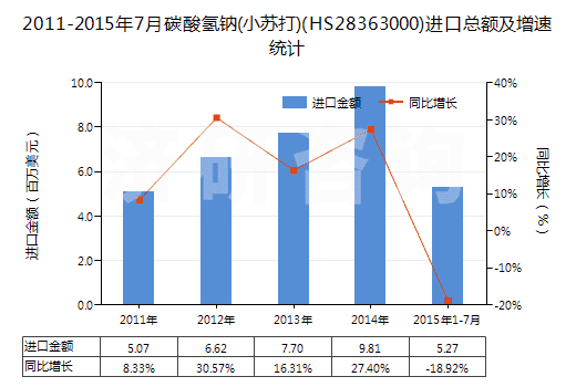 2011-2015年7月碳酸氫鈉(小蘇打)(HS28363000)進口總額及增速統(tǒng)計